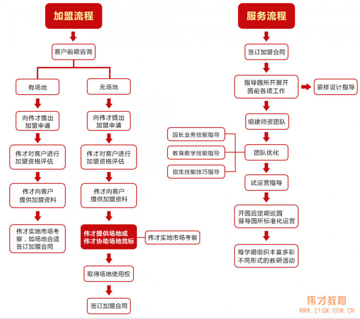 玉林幼兒園加盟流程是什么