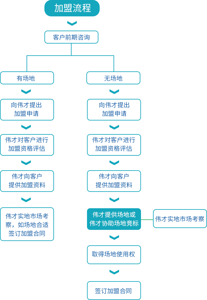 加盟流程